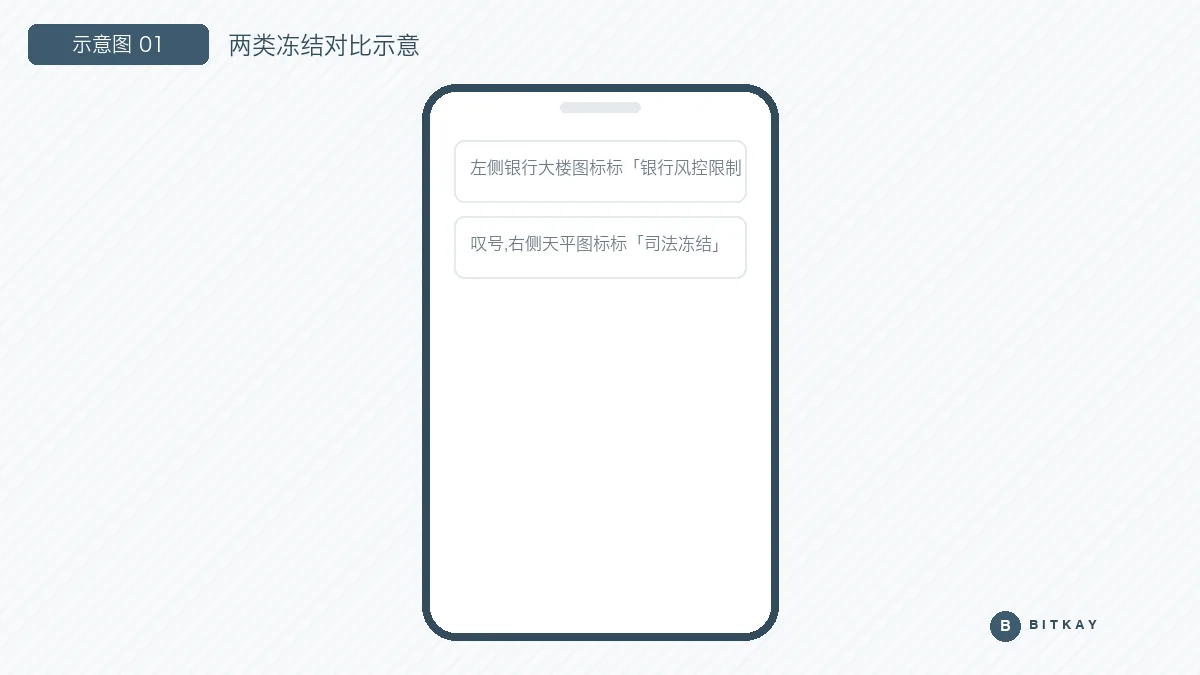 两类冻结对比示意图：银行风控限制与司法冻结的发起方和处理路径
