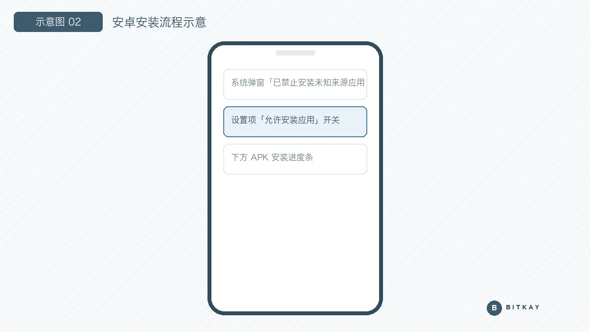 安卓 APK 安装流程示意图：允许浏览器安装应用与系统风险提示的处理
