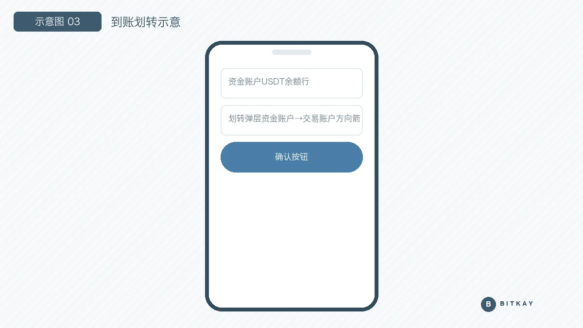 资金账户到账与划转示意图：USDT 余额位置和划转到交易账户的入口