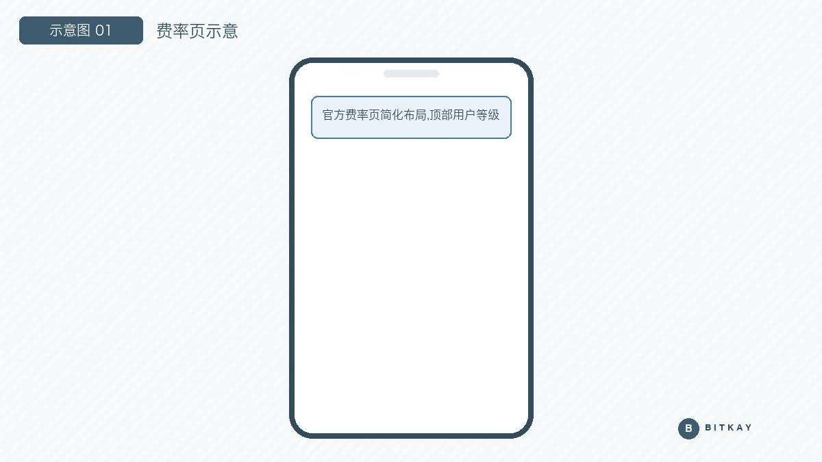 OKX 费率页示意图：现货挂单与吃单费率栏及用户等级位置