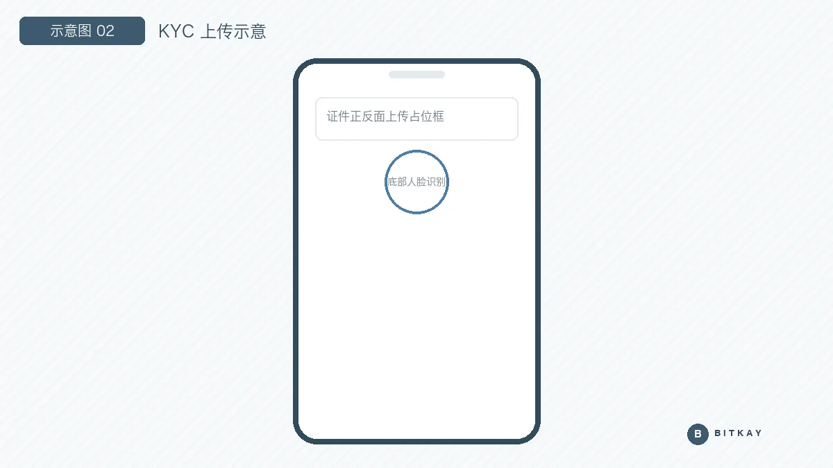 KYC 证件上传页示意图：正反面上传框与拍摄要点提示