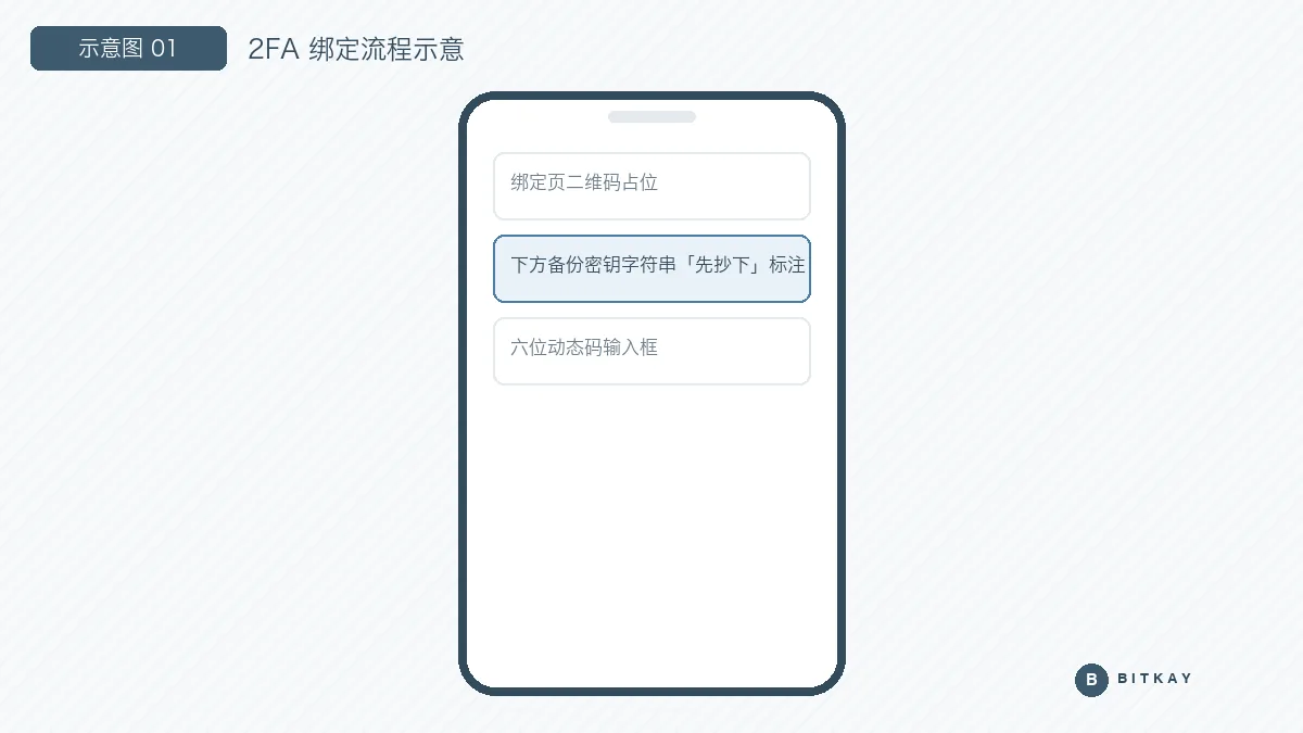 欧易绑定 2FA 验证器流程示意图：二维码、备份密钥与六位动态码输入
