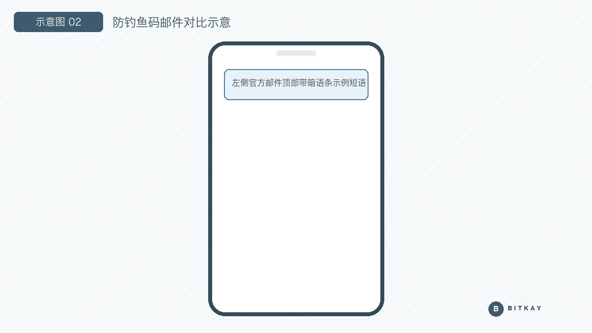 防钓鱼码效果对比示意图：带暗语的官方邮件与缺失暗语的钓鱼邮件