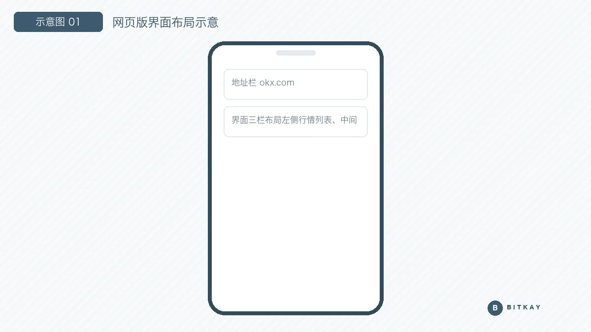 欧易网页版界面布局示意图：顶部导航、K 线图区与下单面板位置